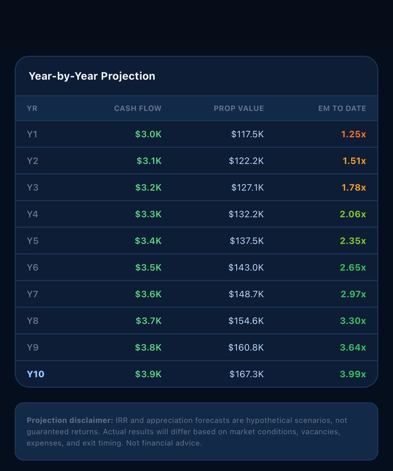 DealTorch year-by-year IRR projection
